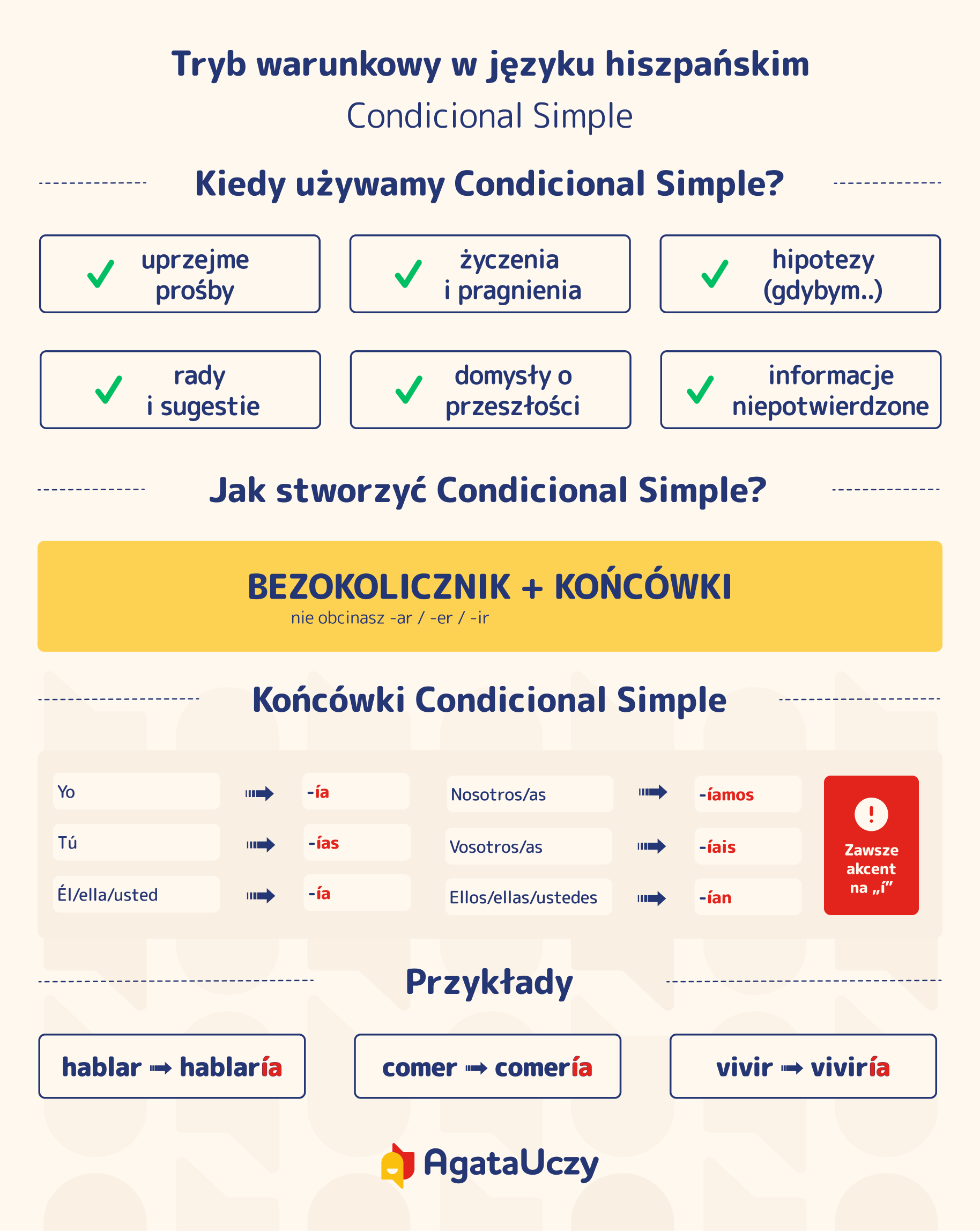 Tryb warunkowy w języku hiszpańskim (Condicional Simple) infografika