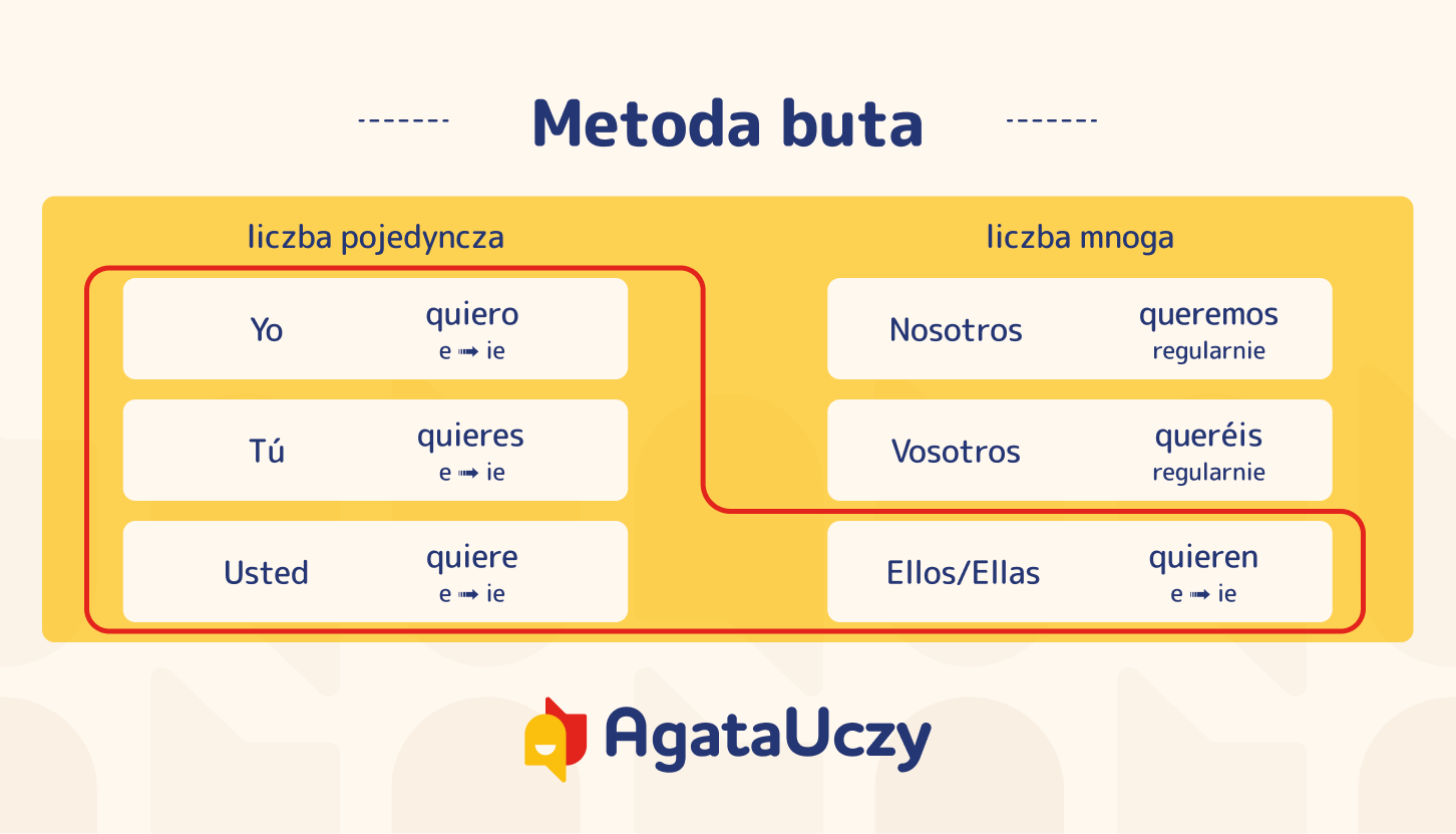 Czas teraźniejszy w hiszpańskim - metoda buta