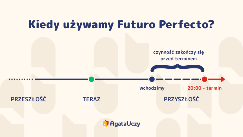 kiedy używamy futuro perfecto